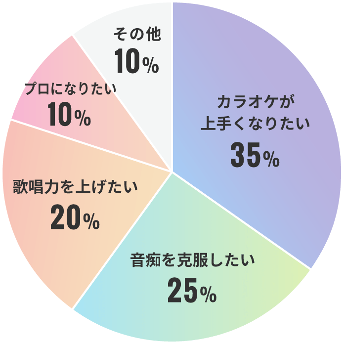 どんな目的で受講しているの？