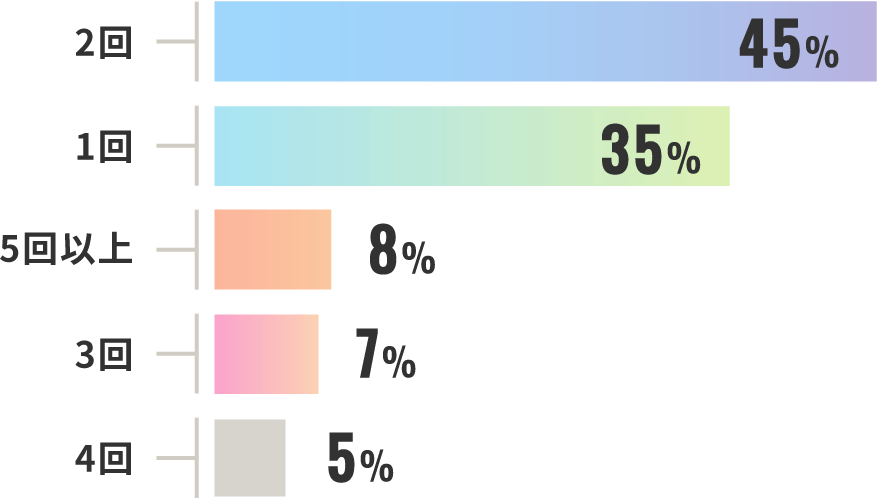 月に通う回数は？