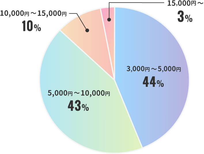 月々の月謝代は？