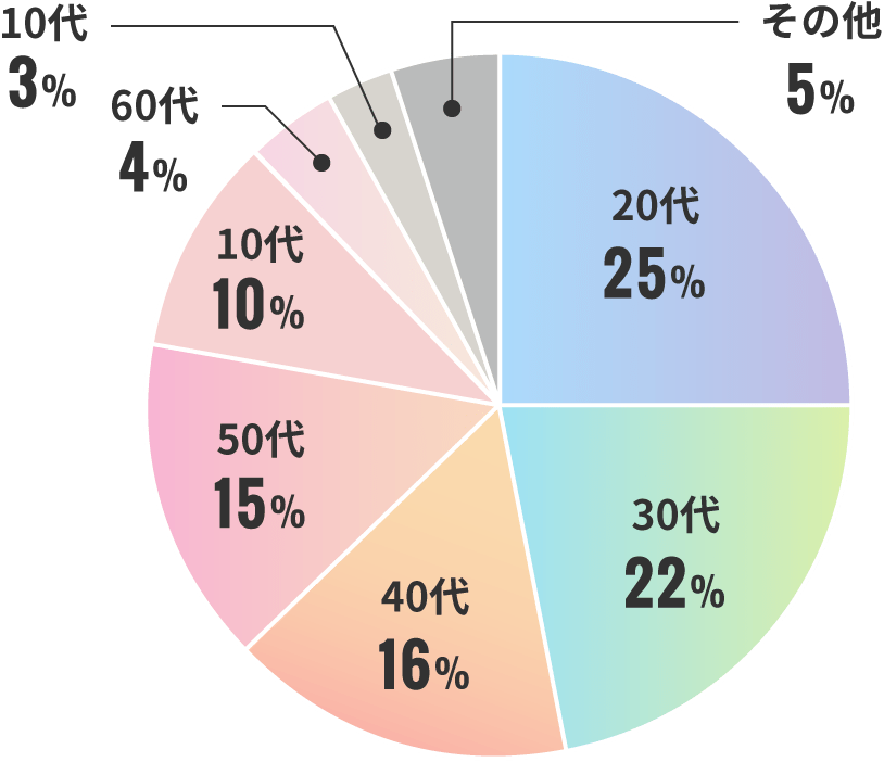 性別・年代は？